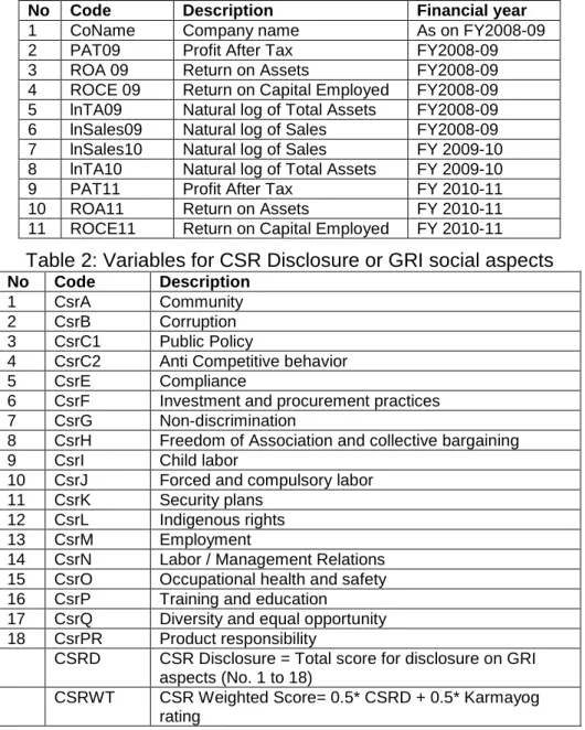 Table 2: Variables for CSR Disclosure or GRI social aspects 
