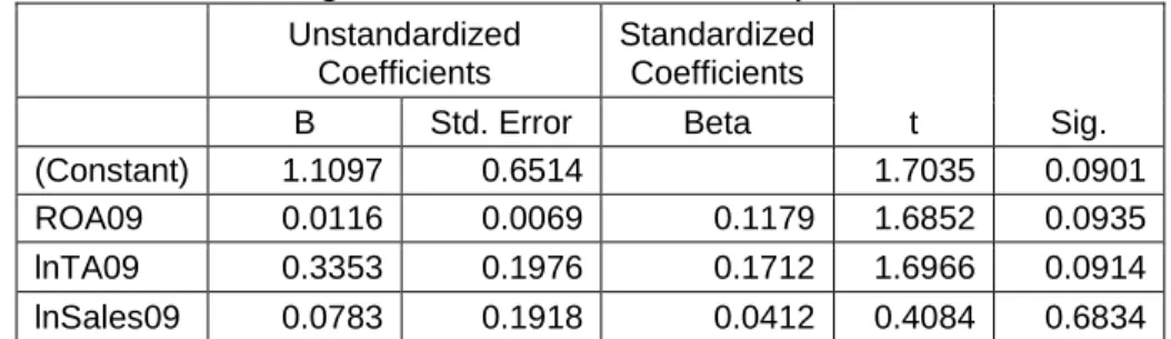 Table 3: Model 1 - Regression coefficients for dependent variable CSRWT 