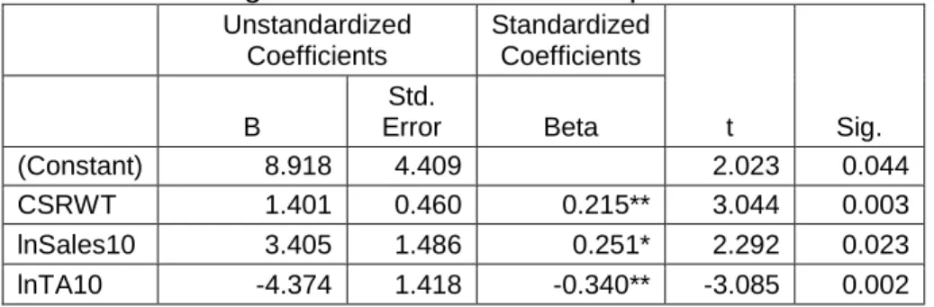 Table 6: Model 4: Regression coefficients for dependent variable ROA11 