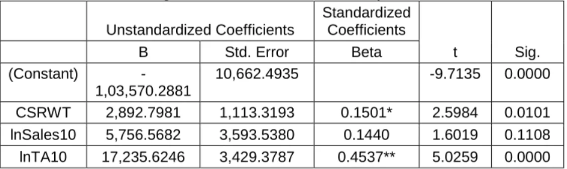 Table 8: Model 6: Regression coefficients for dependent variable PAT11 
