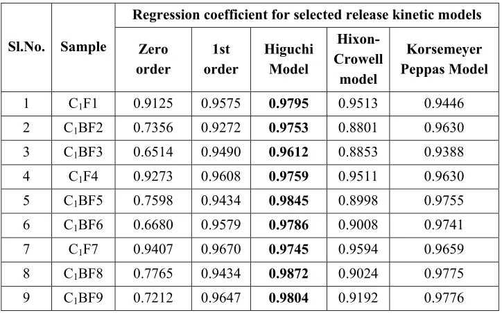 Table 29: Kinetic evaluation of drug release data for nasal gels 