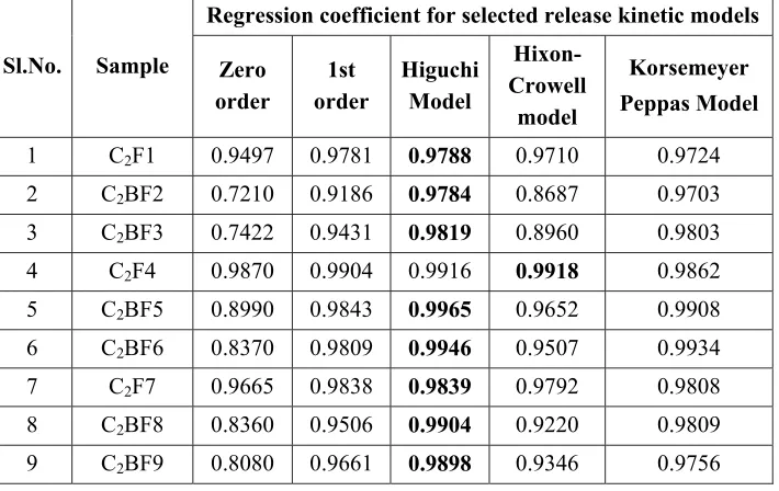 Table 33: Kinetic evaluation of drug release data for nasal gels 