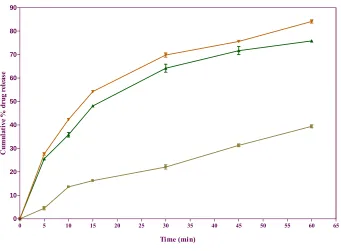 Fig.39: Cummlative percentage of release of progesterone fromPF1PBF2PBF3,and.