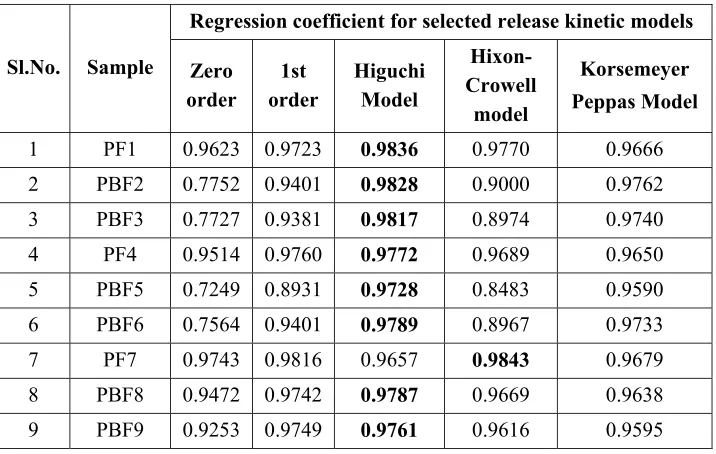 Table 37: Kinetic evaluation of drug release data for nasal gels 