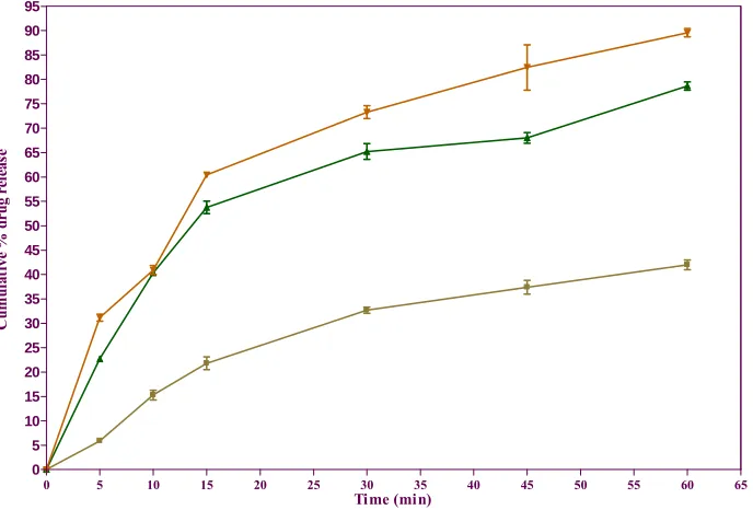 Fig.43: Cumulative percentage of release of progesterone fromC1F4C1HF5C1HF6,and.