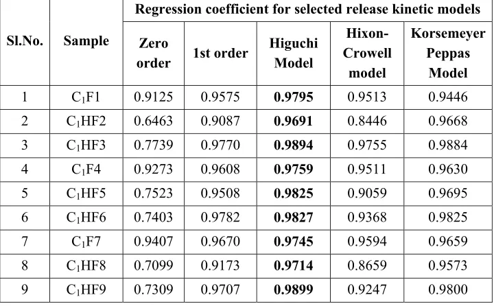 Table 42: Kinetic evaluation of drug release data for nasal gels 