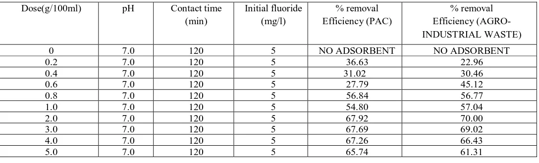Table 1:- Fluoride Removal Efficiency At Various Adsorption Dosage 
