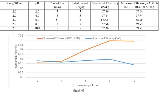 Table 03:- Fluoride Removal Efficiency At Varying Ph Levels 