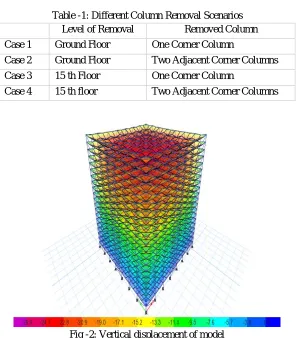 Fig -2: Vertical displacement of model 