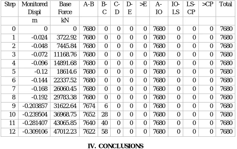 Table -2: Base shear vs. Monitored Displacement 
