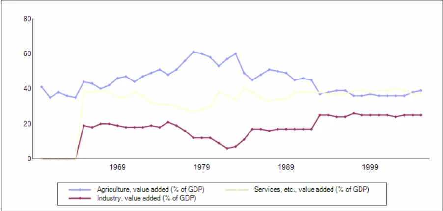 Figure 4: Changes in GDP per sector since 1961 (WDI statistics 2005) 
