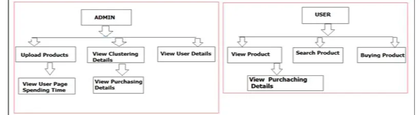 Figure 1 shows the architecture of proposed system 