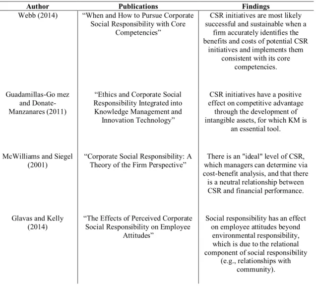 Table 1. Previous research on related CSR knowledge management 
