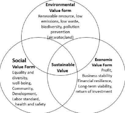 Figure 4. The triple-bottom line of sustainability  Source: Elkington (1997) 