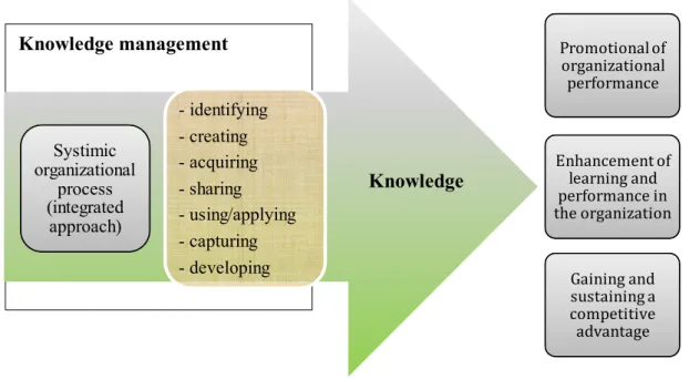 Figure 6. Concept of knowledge management  Source: Adapted from Lupina et al. (2014) 