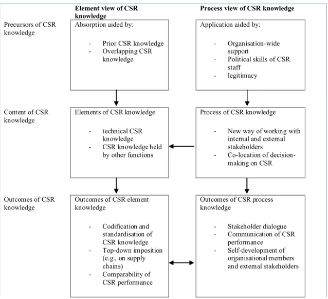 Figure 7. The interaction of the element and process views of CSR knowledge  Source: Adapted from Preuss and Córdoba (2009) 