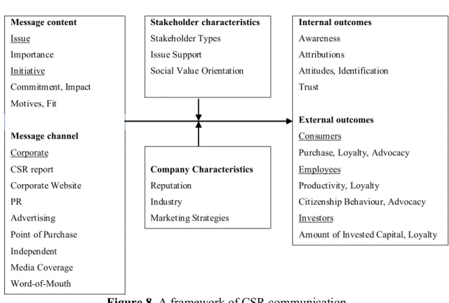 Figure 8. A framework of CSR communication  Source: Du et al. (2010, adapted from Takala 2016 p