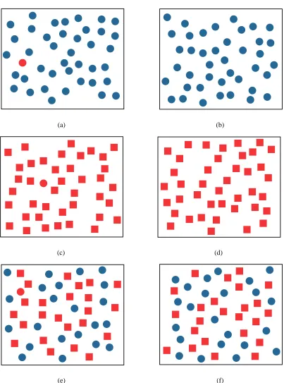 Figure 3.5: Examples of target searches: (a, b) demonstrates how the search for a red circle in a sea of blue circlesis rapid and accurate, target is in (a)