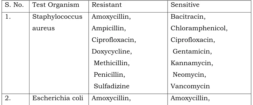 Table 3 Antibiotic sensitivity and resistance of different test organism in sensidisc 