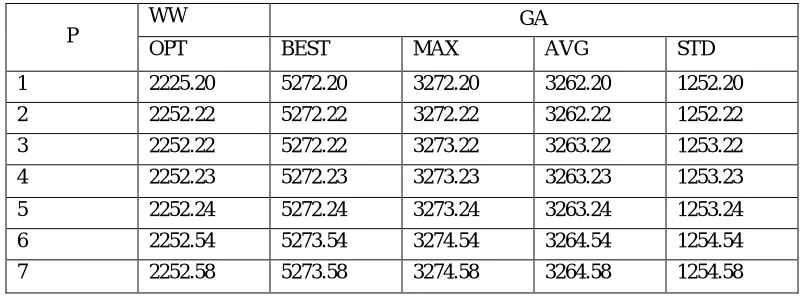 Table: -7 Genetic Algorithm (GA) model optimal solution WW 