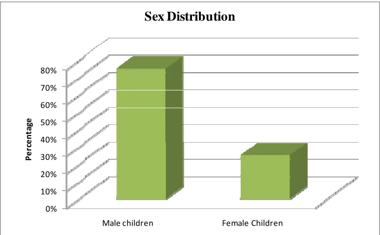Table 1: Sex Distribution 