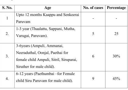 Table 2: Age Distribution 