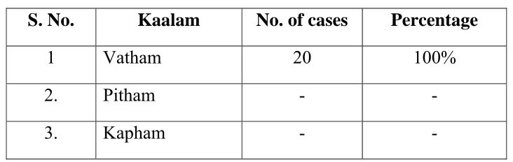 Table 4: Paruva Kaalam 