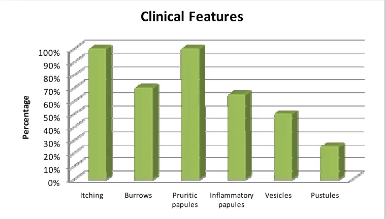 Table 10: Clinical Features 