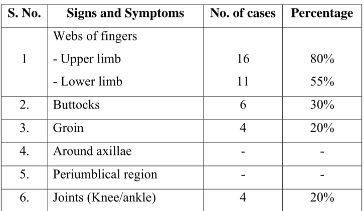 Table 12: Duration of Illness 