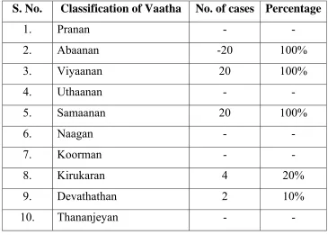 Table 13: Distribution of Tridhosam 