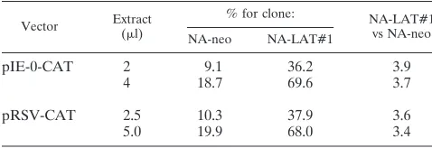 TABLE 3. LAT effect upon ICP0 promotera