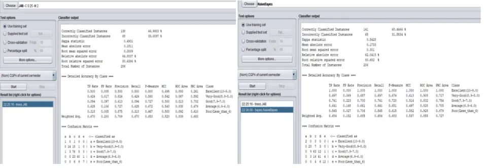 Figure 11: Decision tree apply on training set                                Figure 12: Naïve Bayes apply on training set