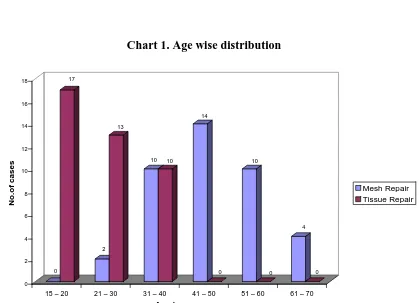 Table 1. Age wise distribution 
