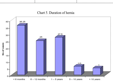 Table 5. Duration of hernia 