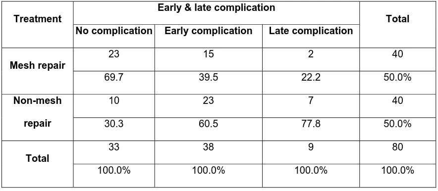 Table 8.Comparison of Complications in mesh Vs tissue repair by chi-square test 