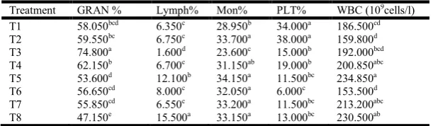 Table 1. The chemical composition of experimental diet   