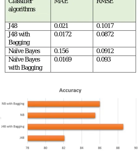 Table 3 The mean absolute errors (MAE) and root mean squared error (RMSE) for each Classifier algorithms