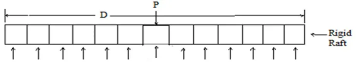 Fig. 3 Definition Sketch Rigid Raft 