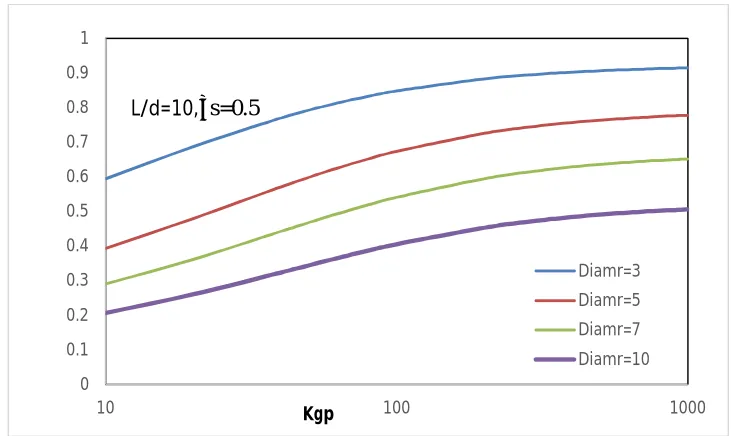 Fig. 4 Plot of  settlement factor, α, with the comparative stiffness of GP, Kgp – effect of comparative size of raft, D/d   on granular pile raft foundation (L/d=10, υs=0.5) 