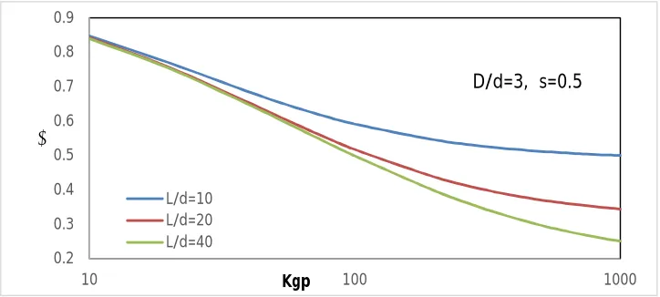 Fig. 6 Plot of  settlement factor, α, with the comparative stiffness of GP, Kgp – effect of comparative size of raft, D/d   on granular pile raft foundation (L/d=40, υs=0.5) 