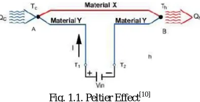 Fig. 1.1. Peltier Effect[10] 