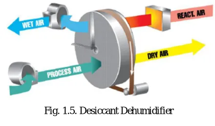 Fig. 1.5. Desiccant Dehumidifier   