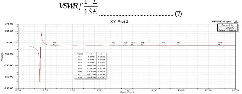 Fig. 5 VSWR plot for Simple MPA 
