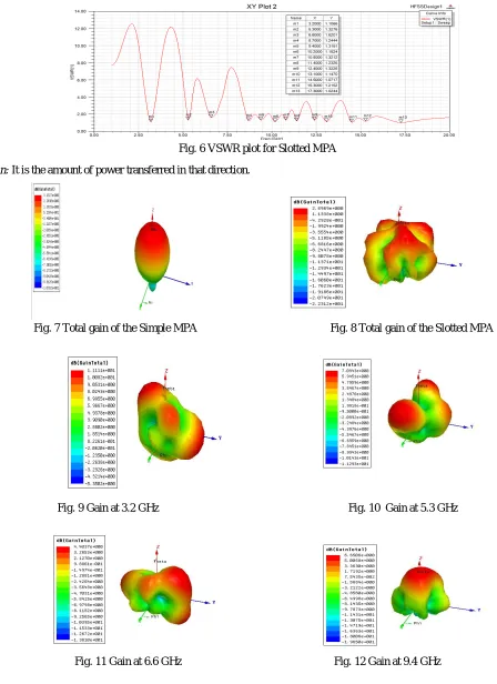 Fig. 11 Gain at 6.6 GHz 