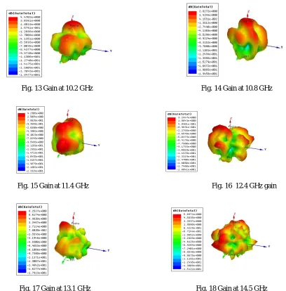 Fig. 18 Gain at 14.5 GHz 