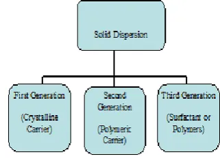 Table 4: List of Solvents Used In Solid Dispersion22 