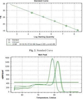 Fig. 2. Standard Curve