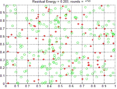 Figure 8. Dead Node Detection In LEACH Protocol 