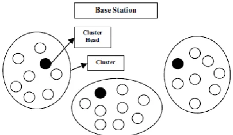 Figure 2. Cluster formations in LEACH 