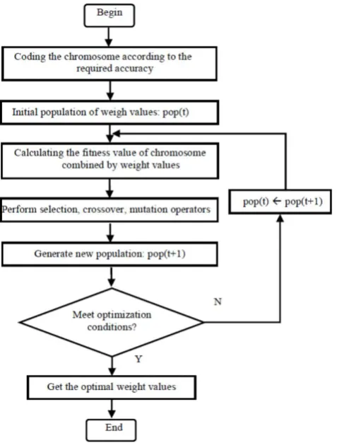 Figure 3. Flow chart of genetic algorithm for solving 